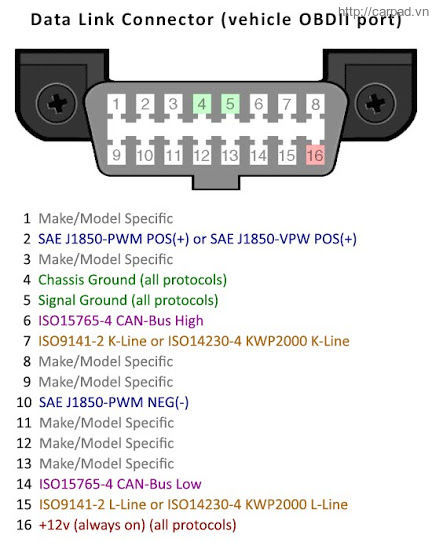 OBD_pinout