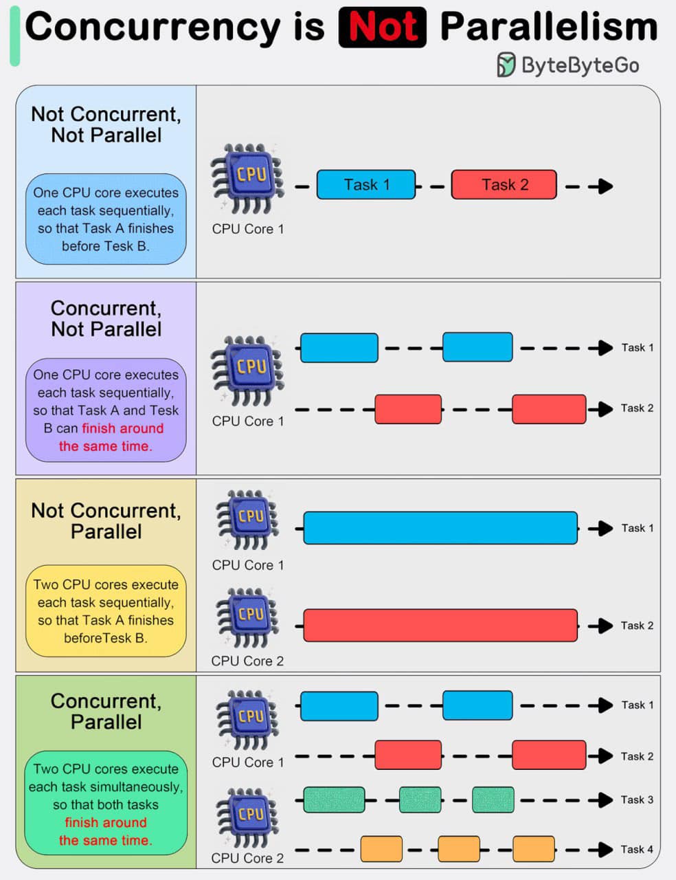 Concurrency_Parallelism