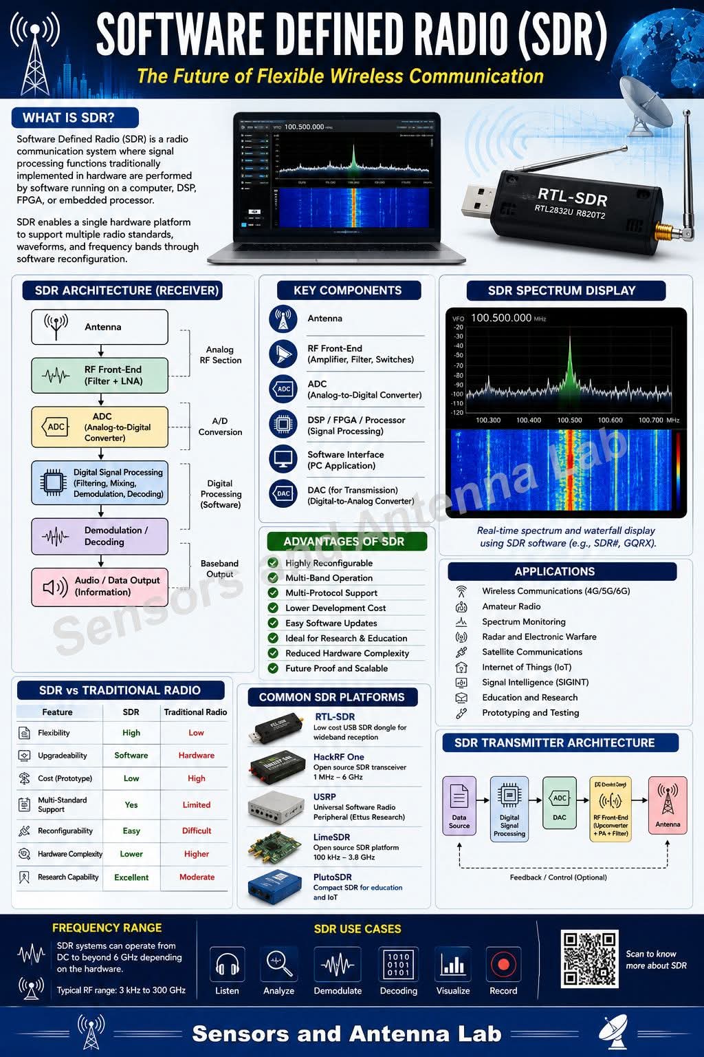 SDR