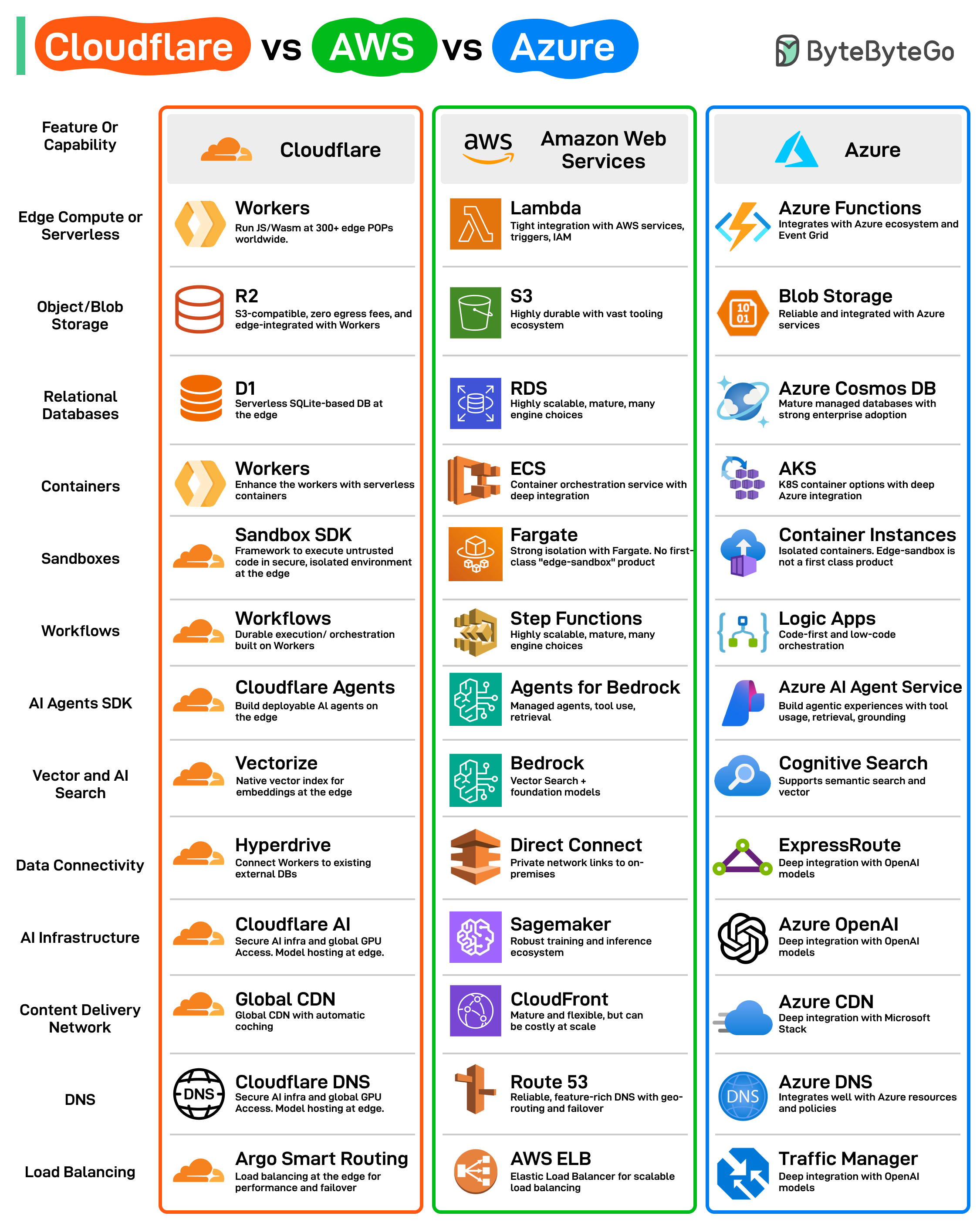 Cloud Service