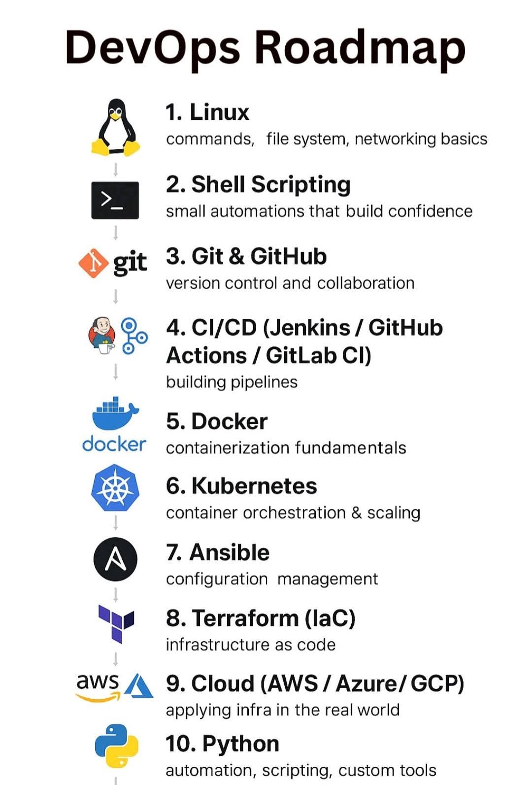 DevOps Roadmap 1