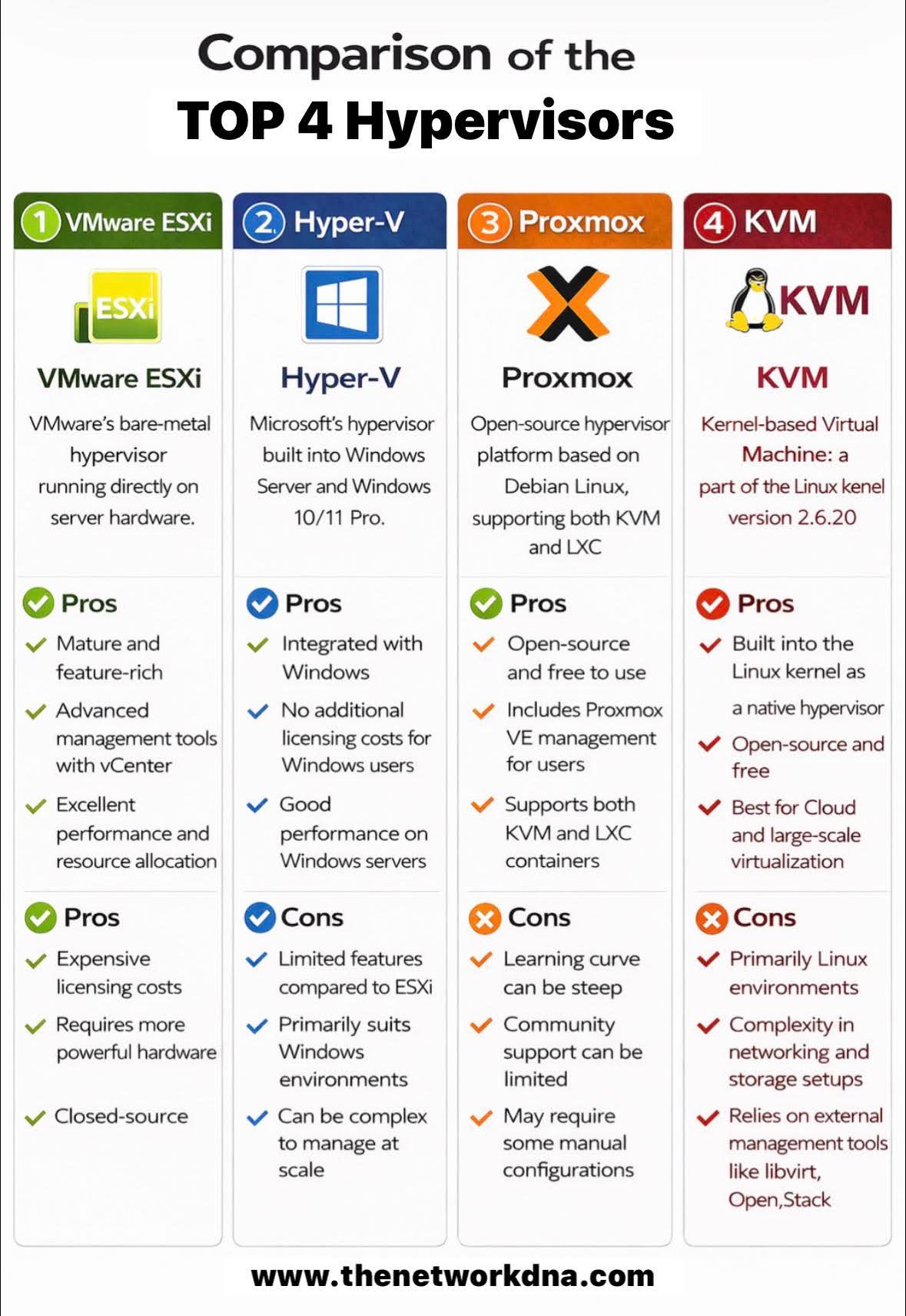 Hypervisors