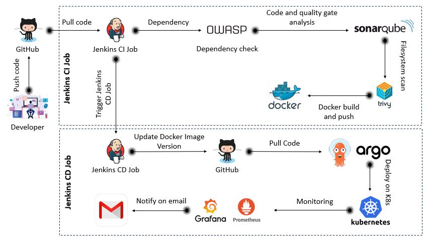 Sample CI/CD